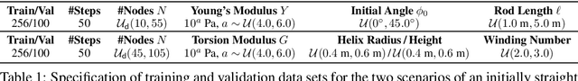 Figure 2 for Accurately Solving Physical Systems with Graph Learning