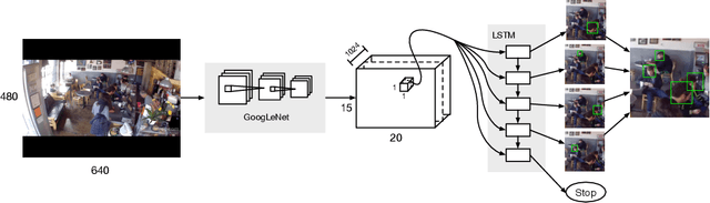 Figure 2 for End-to-end people detection in crowded scenes