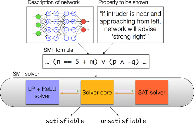 Figure 1 for Toward Scalable Verification for Safety-Critical Deep Networks