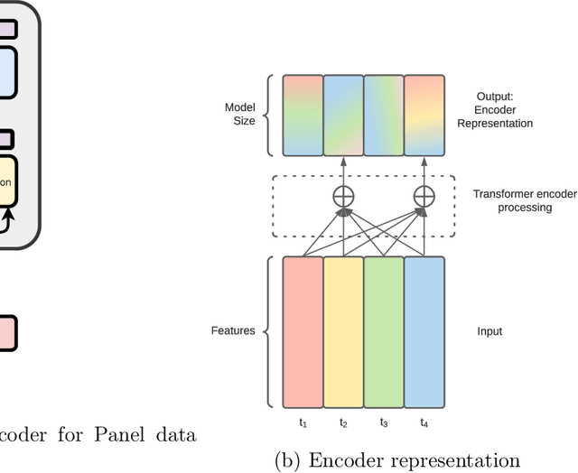 Figure 3 for A transformer-based model for default prediction in mid-cap corporate markets