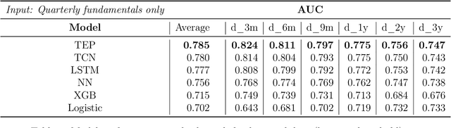 Figure 2 for A transformer-based model for default prediction in mid-cap corporate markets