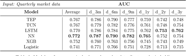 Figure 4 for A transformer-based model for default prediction in mid-cap corporate markets