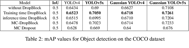 Figure 4 for Monte Carlo DropBlock for Modelling Uncertainty in Object Detection