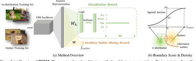 Figure 3 for POEM: Out-of-Distribution Detection with Posterior Sampling