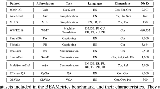 Figure 2 for BEAMetrics: A Benchmark for Language Generation Evaluation Evaluation