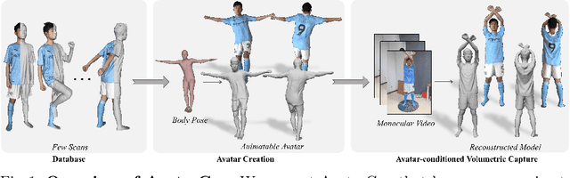 Figure 1 for AvatarCap: Animatable Avatar Conditioned Monocular Human Volumetric Capture