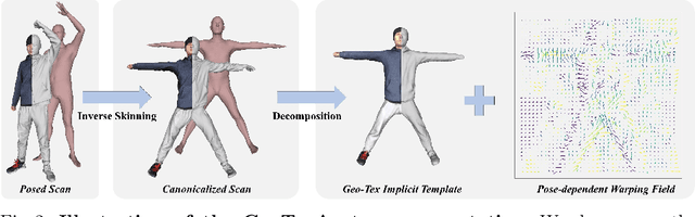 Figure 3 for AvatarCap: Animatable Avatar Conditioned Monocular Human Volumetric Capture