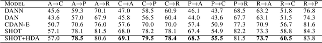 Figure 2 for Multi-step domain adaptation by adversarial attack to $\mathcal{H} Δ\mathcal{H}$-divergence