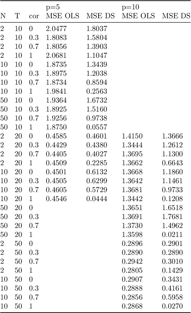 Figure 2 for Adaptive Discrete Smoothing for High-Dimensional and Nonlinear Panel Data