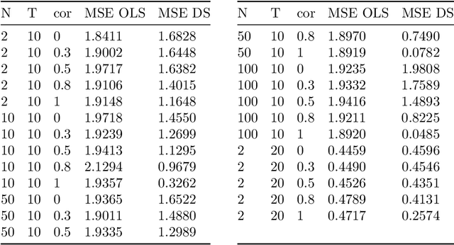 Figure 3 for Adaptive Discrete Smoothing for High-Dimensional and Nonlinear Panel Data