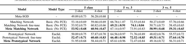 Figure 3 for A Hybrid Approach with Optimization and Metric-based Meta-Learner for Few-Shot Learning