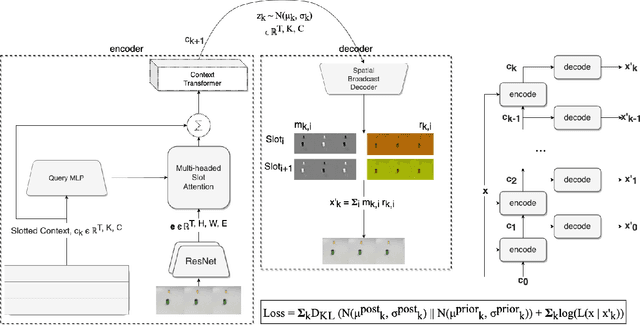 Figure 1 for Solving Reasoning Tasks with a Slot Transformer