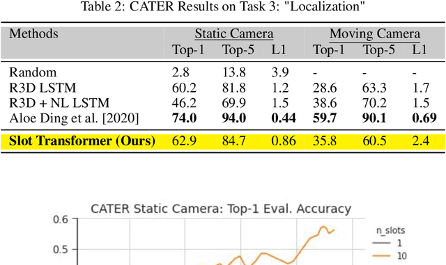 Figure 4 for Solving Reasoning Tasks with a Slot Transformer