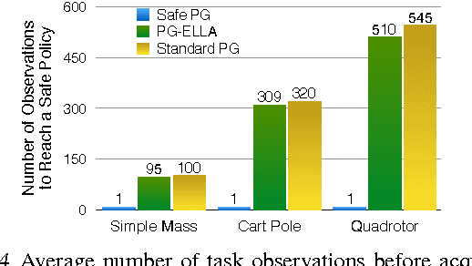 Figure 4 for Safe Policy Search for Lifelong Reinforcement Learning with Sublinear Regret