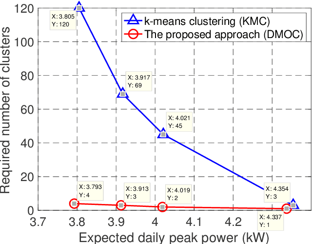 Figure 4 for Decision-making Oriented Clustering: Application to Pricing and Power Consumption Scheduling