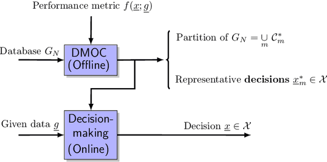 Figure 1 for Decision-making Oriented Clustering: Application to Pricing and Power Consumption Scheduling