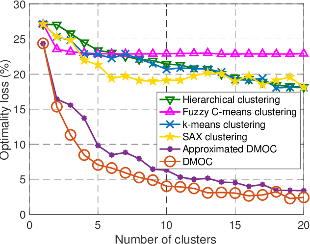 Figure 3 for Decision-making Oriented Clustering: Application to Pricing and Power Consumption Scheduling