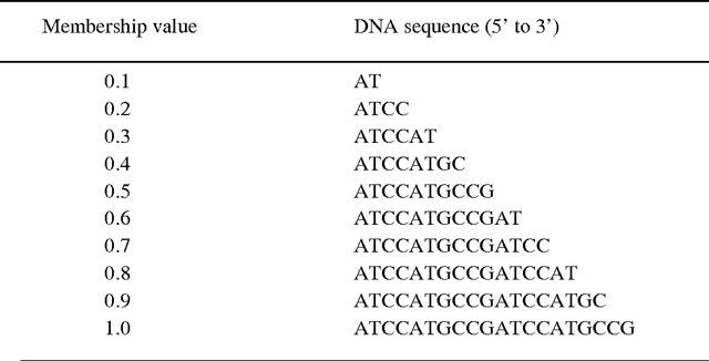 Figure 1 for Prediction of Radiation Fog by DNA Computing