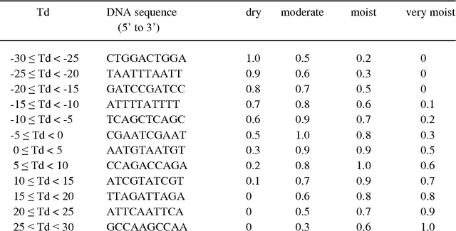 Figure 2 for Prediction of Radiation Fog by DNA Computing