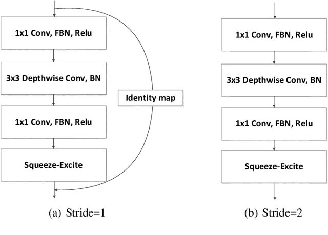 Figure 3 for Finet: Using Fine-grained Batch Normalization to Train Light-weight Neural Networks