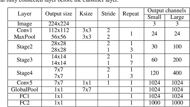 Figure 2 for Finet: Using Fine-grained Batch Normalization to Train Light-weight Neural Networks