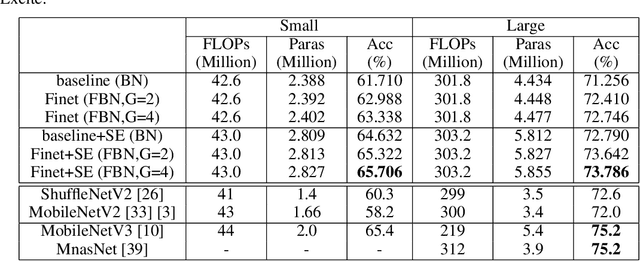 Figure 4 for Finet: Using Fine-grained Batch Normalization to Train Light-weight Neural Networks