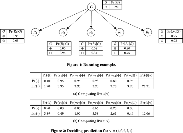 Figure 1 for On Computing Relevant Features for Explaining NBCs