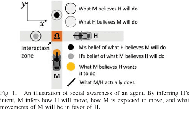 Figure 1 for How Shall I Drive? Interaction Modeling and Motion Planning towards Empathetic and Socially-Graceful Driving