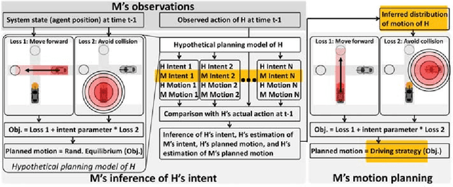 Figure 2 for How Shall I Drive? Interaction Modeling and Motion Planning towards Empathetic and Socially-Graceful Driving