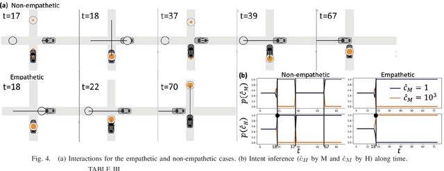 Figure 4 for How Shall I Drive? Interaction Modeling and Motion Planning towards Empathetic and Socially-Graceful Driving