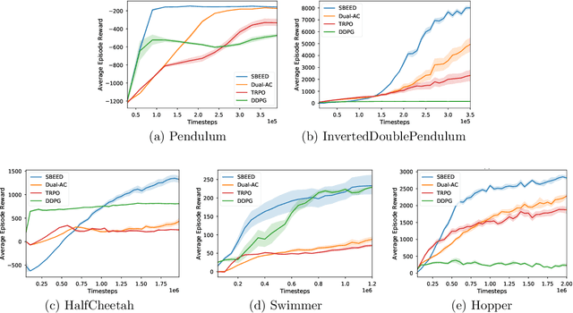 Figure 2 for SBEED: Convergent Reinforcement Learning with Nonlinear Function Approximation