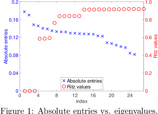 Figure 1 for An Inverse-free Truncated Rayleigh-Ritz Method for Sparse Generalized Eigenvalue Problem