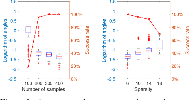 Figure 3 for An Inverse-free Truncated Rayleigh-Ritz Method for Sparse Generalized Eigenvalue Problem