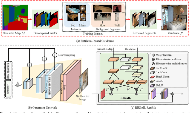 Figure 2 for Retrieval-based Spatially Adaptive Normalization for Semantic Image Synthesis