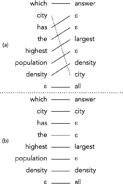 Figure 3 for Translate First Reorder Later: Leveraging Monotonicity in Semantic Parsing