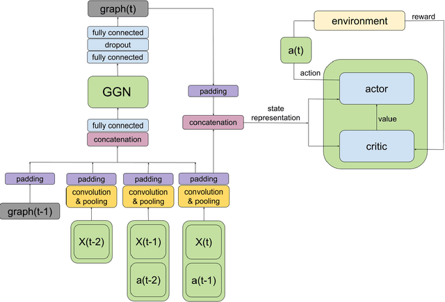 Figure 1 for MAGNet: Multi-agent Graph Network for Deep Multi-agent Reinforcement Learning