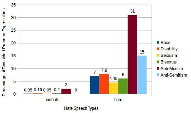 Figure 3 for The Enemy Among Us: Detecting Hate Speech with Threats Based 'Othering' Language Embeddings