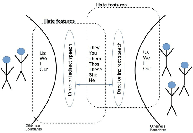 Figure 1 for The Enemy Among Us: Detecting Hate Speech with Threats Based 'Othering' Language Embeddings