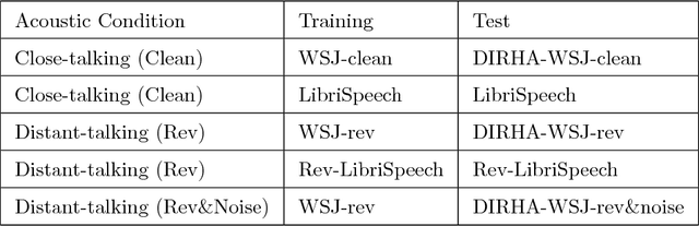 Figure 2 for Automatic context window composition for distant speech recognition