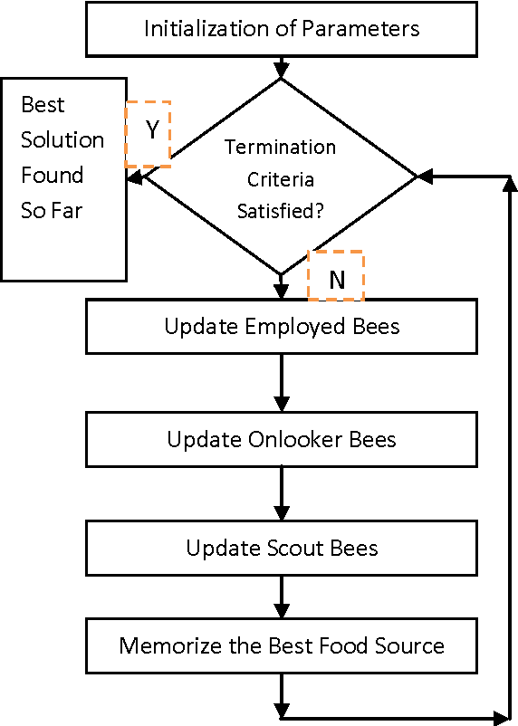 Figure 1 for A Novel Hybrid Crossover based Artificial Bee Colony Algorithm for Optimization Problem