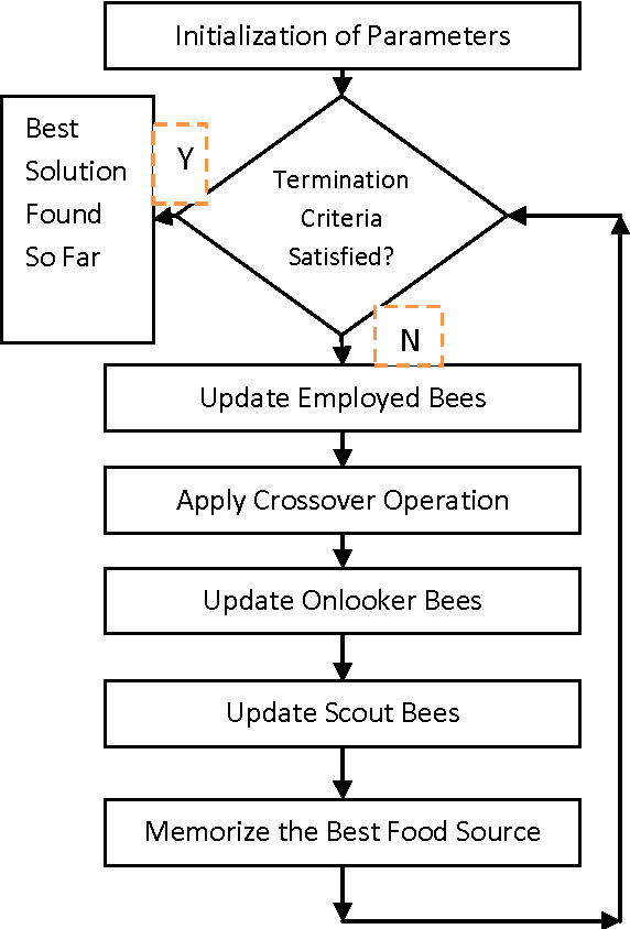 Figure 3 for A Novel Hybrid Crossover based Artificial Bee Colony Algorithm for Optimization Problem