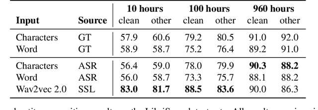 Figure 3 for Do We Still Need Automatic Speech Recognition for Spoken Language Understanding?