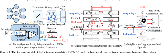 Figure 1 for Backpropagated Neighborhood Aggregation for Accurate Training of Spiking Neural Networks