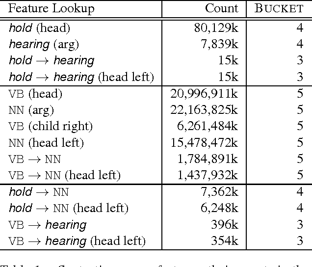 Figure 2 for Web-scale Surface and Syntactic n-gram Features for Dependency Parsing