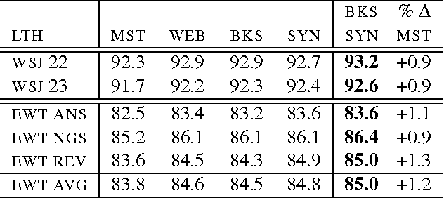 Figure 4 for Web-scale Surface and Syntactic n-gram Features for Dependency Parsing