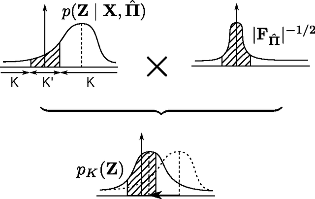 Figure 1 for Rebuilding Factorized Information Criterion: Asymptotically Accurate Marginal Likelihood