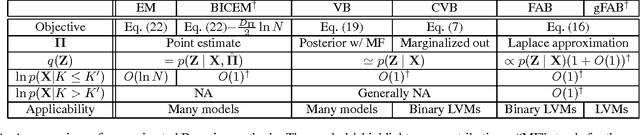 Figure 2 for Rebuilding Factorized Information Criterion: Asymptotically Accurate Marginal Likelihood