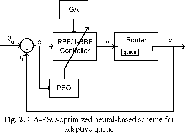 Figure 3 for GA-PSO-Optimized Neural-Based Control Scheme for Adaptive Congestion Control to Improve Performance in Multimedia Applications