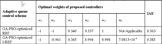 Figure 4 for GA-PSO-Optimized Neural-Based Control Scheme for Adaptive Congestion Control to Improve Performance in Multimedia Applications