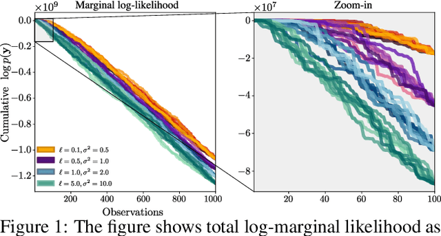 Figure 1 for Adaptive Cholesky Gaussian Processes